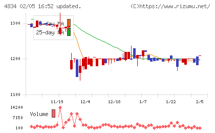 キャリアバンクチャート