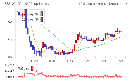 スペースシャワーＳＫＩＹＡＫＩホールディングスチャート