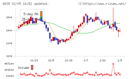 ＷＯＷＯＷチャート