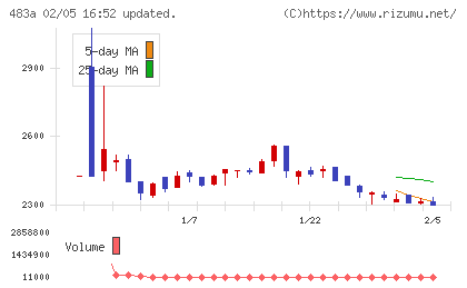 テラテクノロジーチャート
