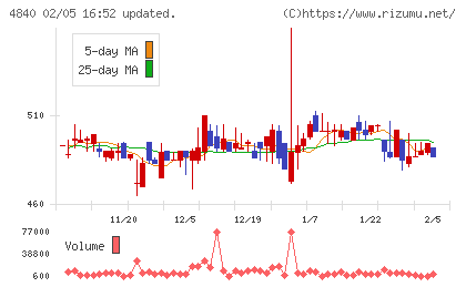 トライアイズチャート