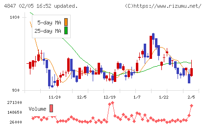 インテリジェント ウェイブチャート