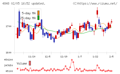 フルキャストホールディングスチャート