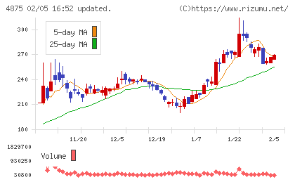 メディシノバチャート