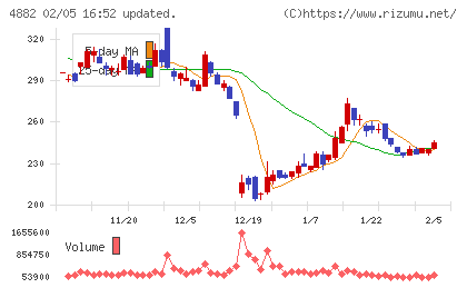ペルセウスプロテオミクスチャート