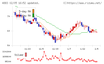 モダリスチャート