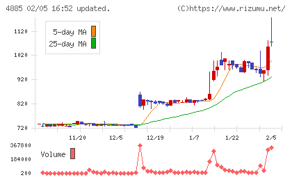 室町ケミカルチャート