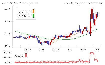 あすか製薬ホールディングスチャート