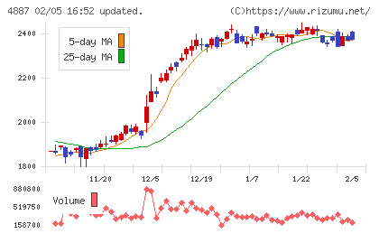 サワイグループホールディングスチャート