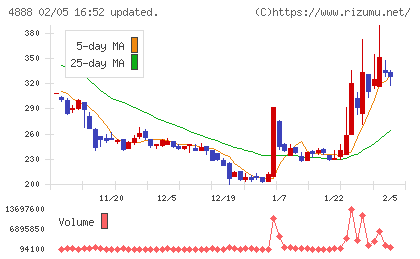 ステラファーマチャート