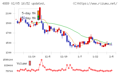 レナサイエンスチャート