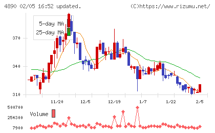 坪田ラボチャート
