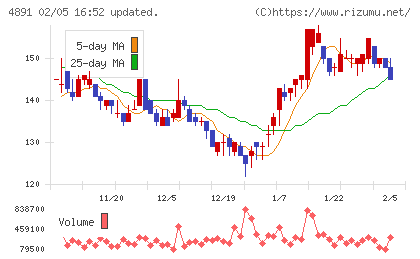 ティムスチャート