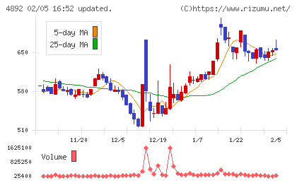 サイフューズチャート