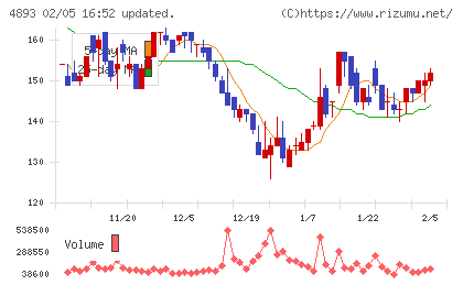 ノイルイミューン・バイオテックチャート