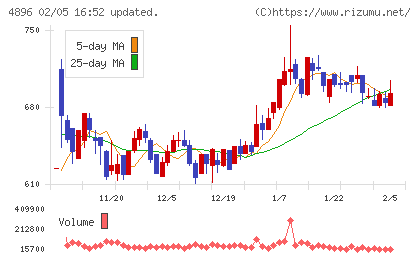 ケイファーマチャート