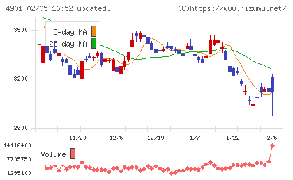 富士フイルムホールディングスチャート