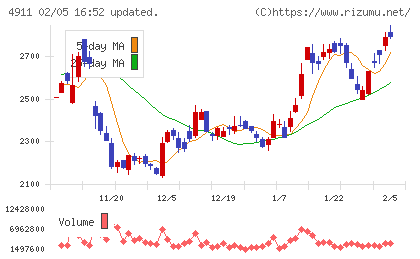 資生堂チャート