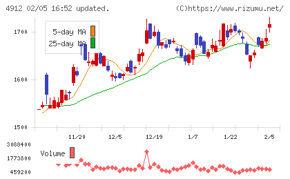 ライオンチャート