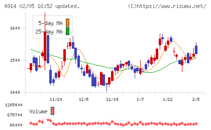 高砂香料工業チャート