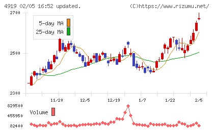 ミルボンチャート