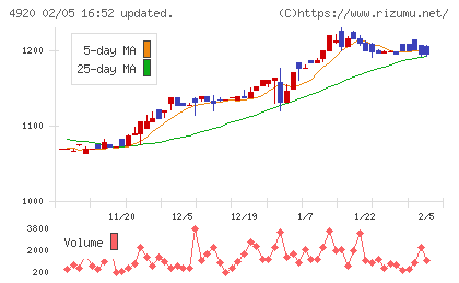 日本色材工業研究所チャート