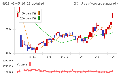 コーセーホールディングスチャート