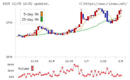 ハーバー研究所チャート