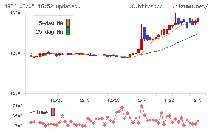 シーボンチャート