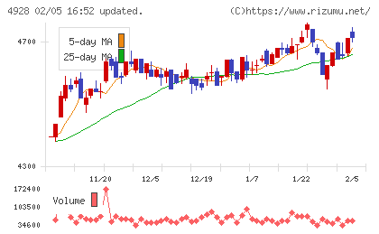 ノエビアホールディングスチャート