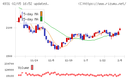 新日本製薬チャート