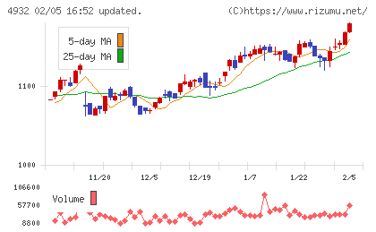 アルマードチャート