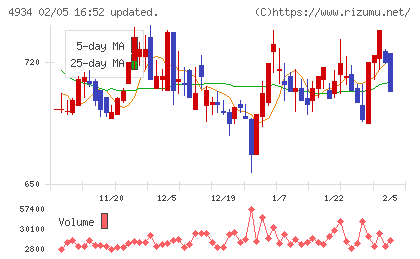 プレミアアンチエイジングチャート