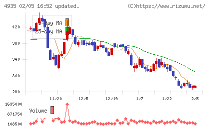 リベルタチャート