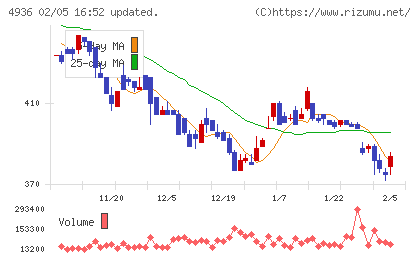 アクシージアチャート