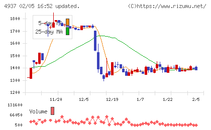 Ｗａｑｏｏチャート