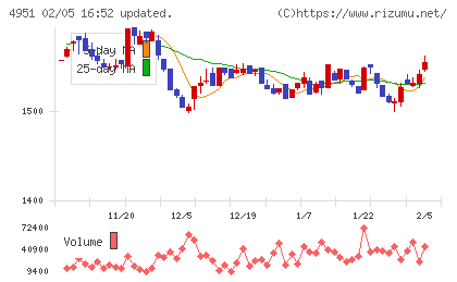 エステーチャート