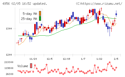 コニシチャート