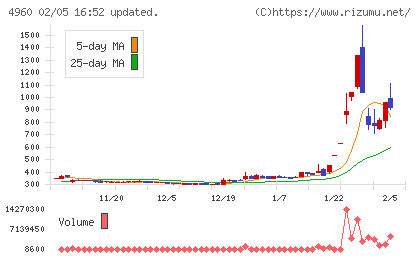 ケミプロ化成チャート
