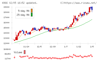 上村工業チャート