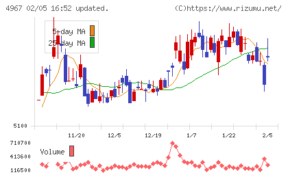 小林製薬チャート