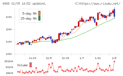 荒川化学工業チャート