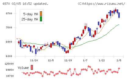 東洋合成工業チャート
