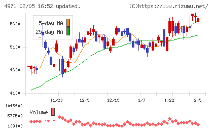 メックチャート