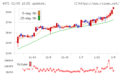 綜研化学チャート