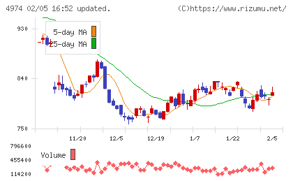 タカラバイオチャート