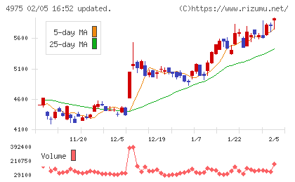 ＪＣＵチャート