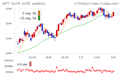 新田ゼラチンチャート