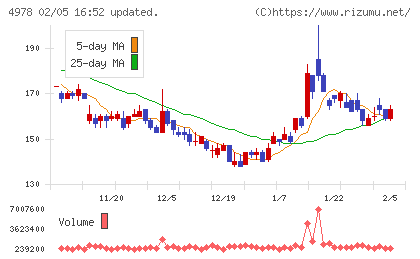 リプロセルチャート
