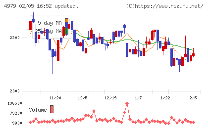 OATアグリオチャート